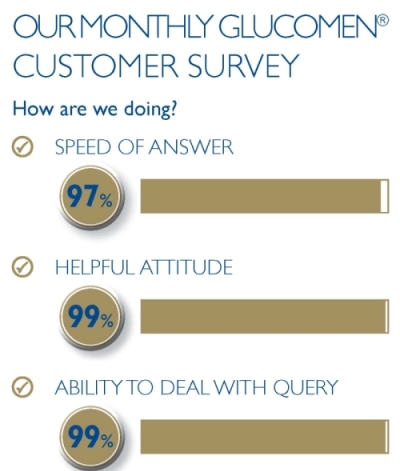 Diabetes customer support survey result